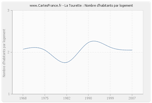 La Tourette : Nombre d'habitants par logement